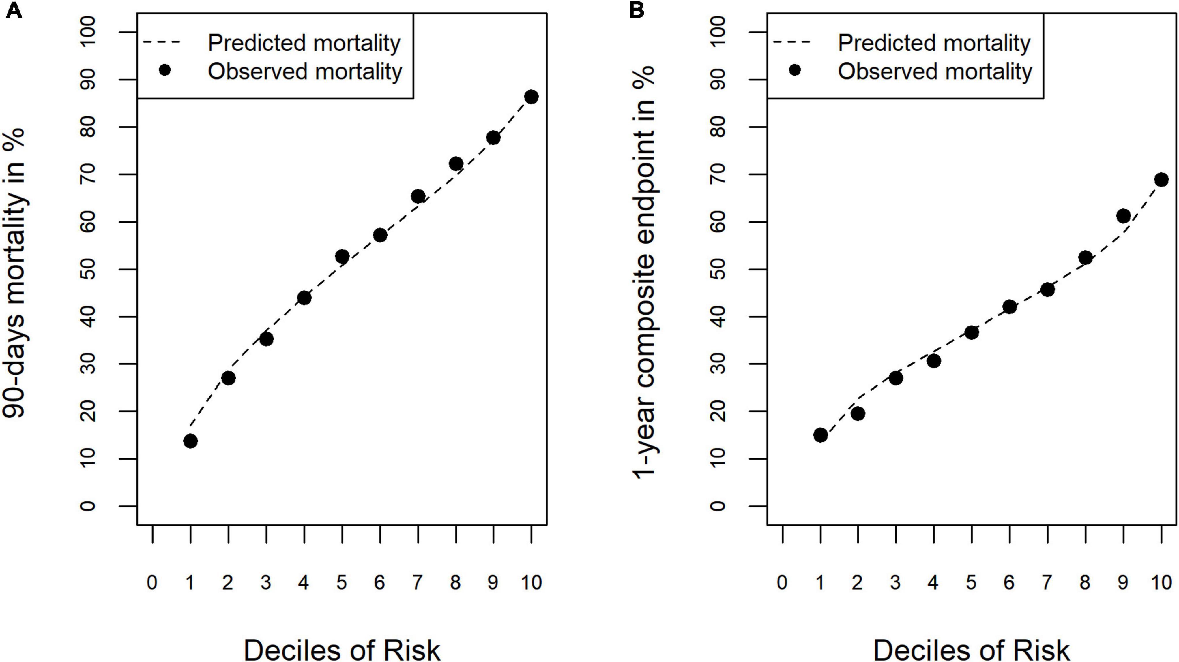 Development and validation of risk-adjusted quality indicators for the long-term outcome of acute sepsis care in German hospitals based on health claims data